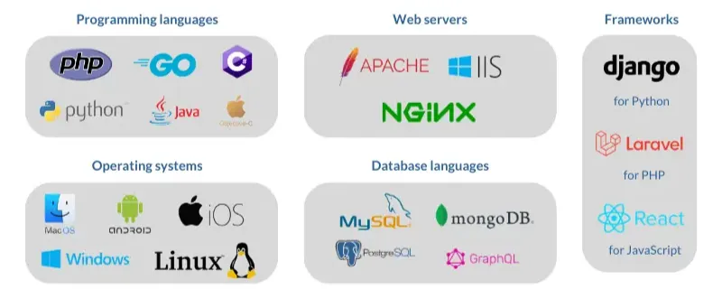 Stack tecnologico